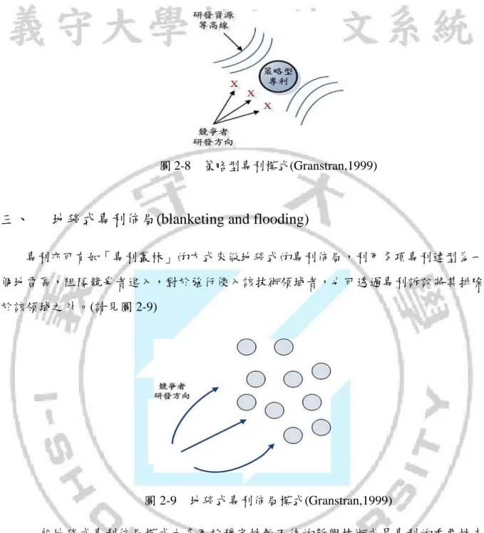 圖 2-8  策略型專利模式(Granstran,1999) 