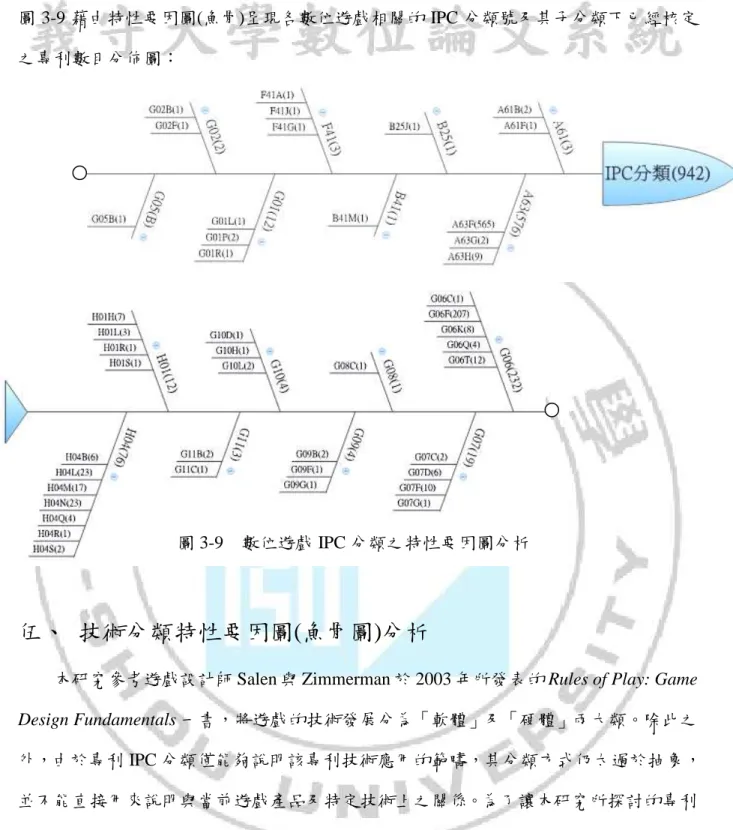 圖 3-9 藉由特性要因圖(魚骨)呈現各數位遊戲相關的 IPC 分類號及其子分類下已經核定 之專利數目分佈圖： 