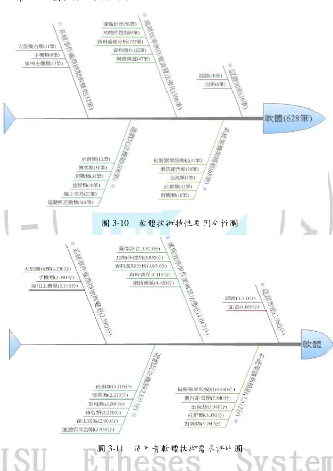 圖 3-10    軟體技術特性要因分析圖 