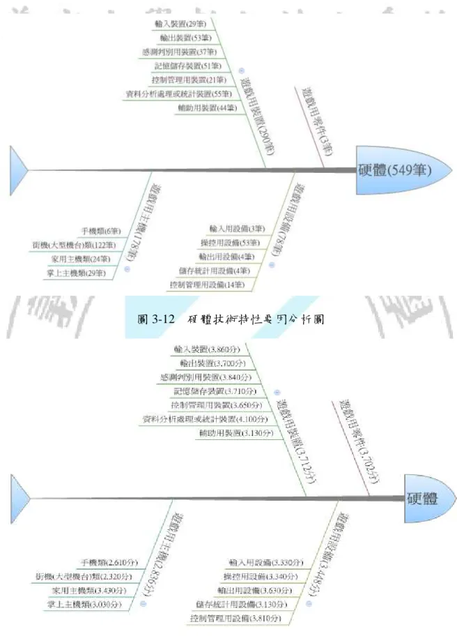圖 3-12    硬體技術特性要因分析圖 