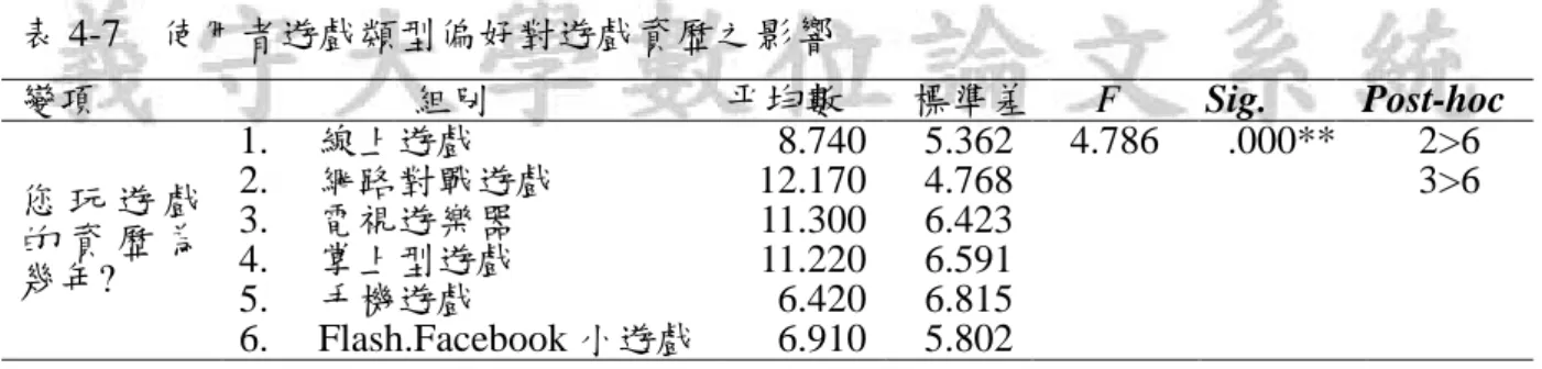 表 4-7    使用者遊戲類型偏好對遊戲資歷之影響  變項  組別  平均數  標準差  F  Sig.  Post-hoc  您 玩 遊 戲 的 資 歷 為 幾年?  1