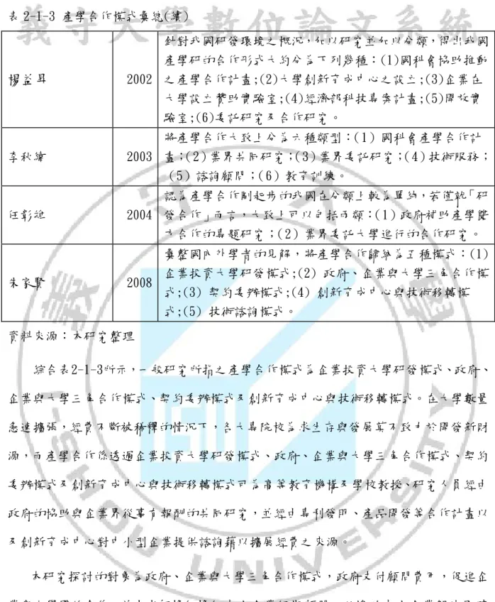 表 2-1-3 產學合作模式彙總(續)  楊益昇 2002  針對我國研發環境之概況，加以研究並加以分類，得出我國產學研的合作形式大約分為下列幾種：(1)國科會協助推動之產學合作計畫;(2)大學創新育成中心之設立;(3)企業在 大學設立贊助實驗室;(4)經濟部科技專案計畫;(5)開放實 驗室;(6)委託研究及合作研究。  李秋緯  2003  將產學合作大致上分為六種類型： （1）國科會產學合作計畫；（2）業界共同研究；（3）業界委託研究； （4）技術服務； （5）諮詢顧問； （6）教育訓練。  任彰雄  
