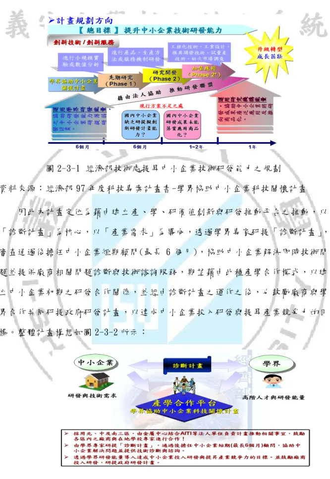 圖 2-3-1 經濟部技術處提昇中小企業技術研發能力之規劃  資料來源：經濟部 97 年度科技專案計畫書-學界協助中小企業科技關懷計畫  因此本計畫定位為藉由建立產、學、研價值創新與研發推動平台之推動，以 「診斷計畫」為核心，以「產業需求」為導向，透過學界專家研提「診斷計畫」， 審查通過後擔任中小企業短期顧問(最長 6 個月)，協助中小企業解決即時技術問 題並提供廠商相關問題診斷與技術諮詢服務，期望藉由此種產學合作模式，以建 立中小企業初期之研發合作關係，並經由診斷計畫之運作之後，也鼓勵廠商與學 界合作共同