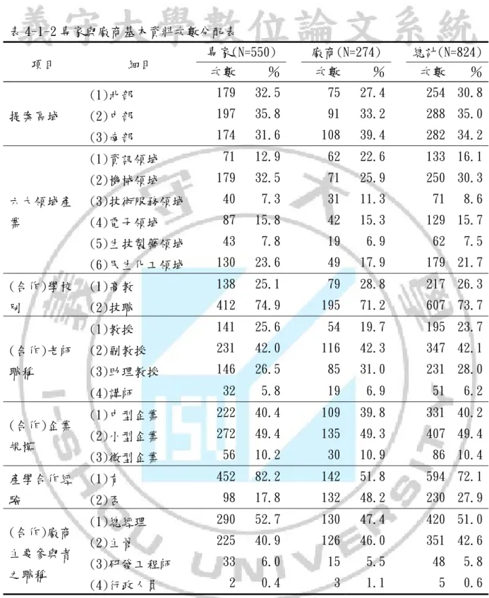 表 4-1-2 專家與廠商基本資料次數分配表  項目  細目  專家(N=550)  廠商(N=274)    總計(N=824) 次數 ％ 次數 ％    次數  ％ 提案區域  (1)北部  179 32.5 75 27.4    254  30.8(2)中部 19735.89133.2   288  35.0 (3)南部  174 31.6 108 39.4    282  34.2 六大領域產 業  (1)資訊領域  71 12.9 62 22.6    133  16.1(2)機械領域 17932