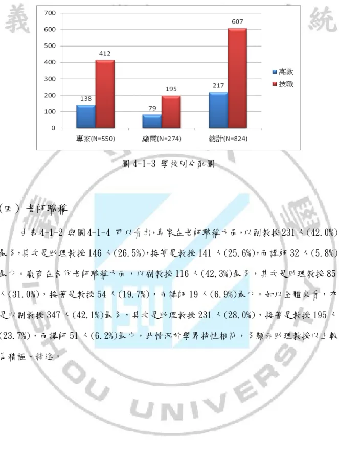 圖 4-1-3 學校別分配圖  (四) 老師職稱 由表 4-1-2 與圖 4-1-4 可以看出，專家在老師職稱方面，以副教授 231 人(42.0%) 最多，其次是助理教授 146 人(26.5%)，接著是教授 141 人(25.6%)，而講師 32 人(5.8%) 最少。廠商在合作老師職稱方面，以副教授 116 人(42.3%)最多，其次是助理教授 85 人(31.0%)，接著是教授 54 人(19.7%)，而講師 19 人(6.9%)最少。如以全體來看，亦 是以副教授 347 人(42.1%)最多，其次