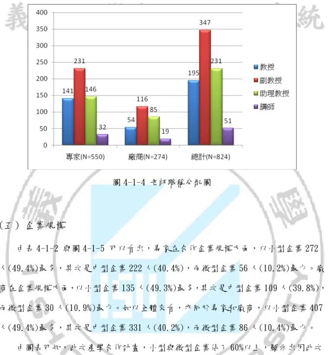 圖 4-1-4 老師職稱分配圖  (五) 企業規模 由表 4-1-2 與圖 4-1-5 可以看出，專家在合作企業規模方面，以小型企業 272 人(49.4%)最多，其次是中型企業 222 人(40.4%)，而微型企業 56 人(10.2%)最少。廠 商在企業規模方面，以小型企業 135 人(49.3%)最多，其次是中型企業 109 人(39.8%)， 而微型企業 30 人(10.9%)最少。如以全體來看，亦同於專家和廠商，以小型企業 407 人(49.4%)最多，其次是中型企業 331 人(40.2%)，而
