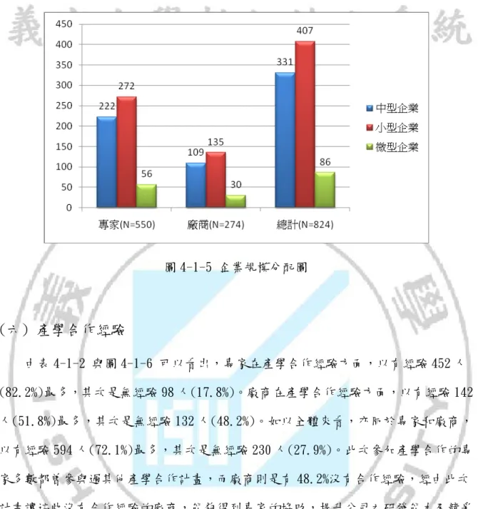 圖 4-1-5 企業規模分配圖  (六) 產學合作經驗 由表 4-1-2 與圖 4-1-6 可以看出，專家在產學合作經驗方面，以有經驗 452 人 (82.2%)最多，其次是無經驗 98 人(17.8%)。廠商在產學合作經驗方面，以有經驗 142 人(51.8%)最多，其次是無經驗 132 人(48.2%)。如以全體來看，亦同於專家和廠商， 以有經驗 594 人(72.1%)最多，其次是無經驗 230 人(27.9%)。此次參加產學合作的專 家多數都曾參與過其他產學合作計畫，而廠商則是有 48.2%沒有合作