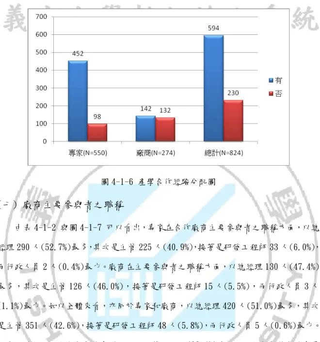 圖 4-1-6 產學合作經驗分配圖  (七) 廠商主要參與者之職稱 由表 4-1-2 與圖 4-1-7 可以看出，專家在合作廠商主要參與者之職稱方面，以總 經理 290 人(52.7%)最多，其次是主管 225 人(40.9%)，接著是研發工程師 33 人(6.0%)， 而行政人員 2 人(0.4%)最少。廠商在主要參與者之職稱方面，以總經理 130 人(47.4%) 最多，其次是主管 126 人(46.0%)，接著是研發工程師 15 人(5.5%)，而行政人員 3 人 (1.1%)最少。如以全體來看，亦同