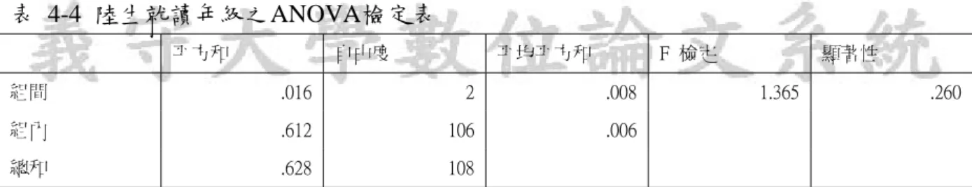 表 4-4 陸生就讀年級之ANOVA檢定表  平方和 自由度 平均平方和 F  檢定 顯著性 組間 .016  2 .008 1.365  .260 組內  .612  106 .006 總和  .628  108 參、陸生就讀學院之滿意度分析  由表 4-5 知，經 Scheffe 法的 F 值考驗結果，在顯著水準α為 0.05  時，p=0.670>0.05， 未達顯著水準，意味著不同學院的陸生，其滿意度沒有顯著差異。因此，假說三：獲 得支持。  表 4-5 陸生就讀學院之ANOVA檢定表  平方