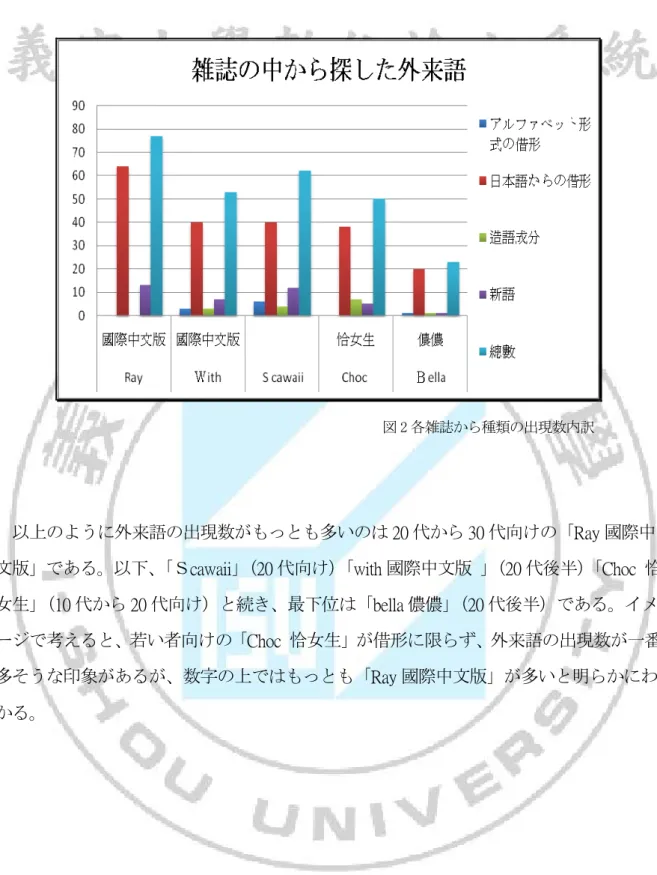 図 2 各雑誌から種類の出現数内訳 