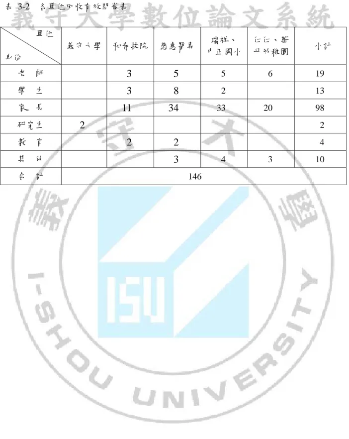 表 3-2  各單位回收有效問卷表                單位  身份  義守大學  和春技院 慈惠醫專 瑞祥、  中正國小 仁仁、華 升幼稚園  小計  老    師   3 5  5 6 19  學    生   3 8  2  13  家    長   11 34  33 20  98  研究生  2      2  教    官   2 2    4  其    他  3  4 3 10  合    計  146 