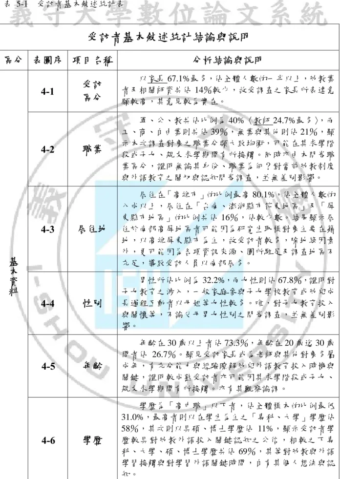 表 5-1  受訪者基本敍述統計表  受訪者基本敍述統計結論與說明  區分  表圖序  項目名稱  分析結論與說明  4-1  受訪  區分  以家長 67.1%最多，佔全體人數的一半以上，幼教業者及相關師資共佔 14％較少，故受調查之家長所表達意 願較高，其意見較為實在。  4-2  職業  軍、公、教共佔比例為 40%〈教師 24.7%最多〉 ，而工、商、自由業則共佔 39％，無業與其他則佔 21％，顯示本次調查對象之職業分類大致均衡，可能在其求學階 段或子女、親友求學期間有所接觸。同時亦由本問卷職 業