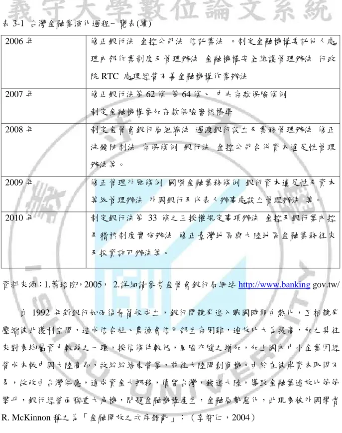 表 3-1  台灣金融業演化過程一覽表(續)  2006 年  修正銀行法  金控公司法  信託業法  。制定金融機構委託他人處 理內部作業制度及管理辦法  金融機構安全維護管理辦法  行政 院 RTC  處理經營不善金融機構作業辦法  2007 年  修正銀行法第 62 條  第 64 條、  中央存款保險條例  制定金融機構參加存款保險審核標準  2008 年  制定金管會銀行局組織法  過渡銀行設立及業務管理辦法  修正 洗錢防制法  存保條例  銀行法  金控公司合併資本適足性管理 辦法等。  20