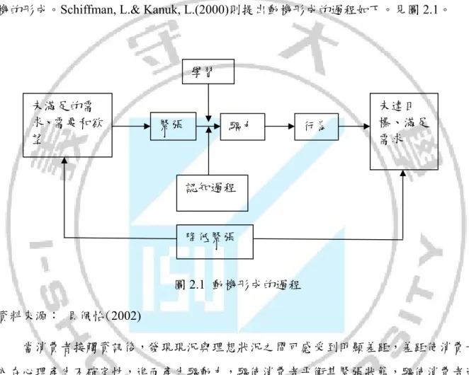 圖 2.1  動機形成的過程  資料來源：  貝佩怡(2002)  當消費者接觸資訊後，發現現況與理想狀況之間可感受到明顯差距，差距使消費者 內在心理產生不確定性，進而產生驅動力，驅使消費者平衡其緊張狀態，驅使消費者進 行某種行為，如購買該商品，而其某種行為將使內心達到滿足狀態、降低緊張情緒。  在消費者購買行為中，最重要的驅動力就是購買動機，因此在行銷領域中，行銷人 員相當看重如何引發顧客的購買動機，誘發顧客之內在需求已成為重要的課題之一。故 本研究將探討消費者的購買動機為何，並針對購買動機進行分類。  