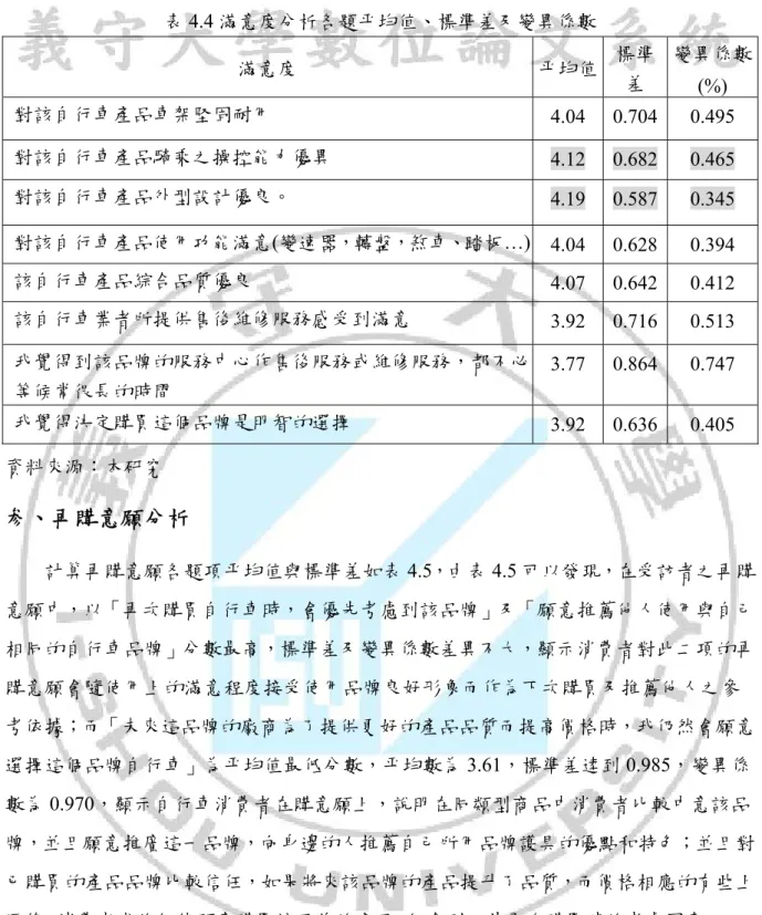 表 4.4 滿意度分析各題平均值、標準差及變異係數  滿意度  平均值  標準 差  變異係數 (%)  對該自行車產品車架堅固耐用  4.04 0.704  0.495  對該自行車產品騎乘之操控能力優異  4.12  0.682  0.465  對該自行車產品外型設計優良。  4.19  0.587  0.345  對該自行車產品使用功能滿意 (變速器，轉盤，煞車、踏板…) 4.04 0.628  0.394  該自行車產品綜合品質優良  4.07 0.642  0.412  該自行車業者所提供售後維修