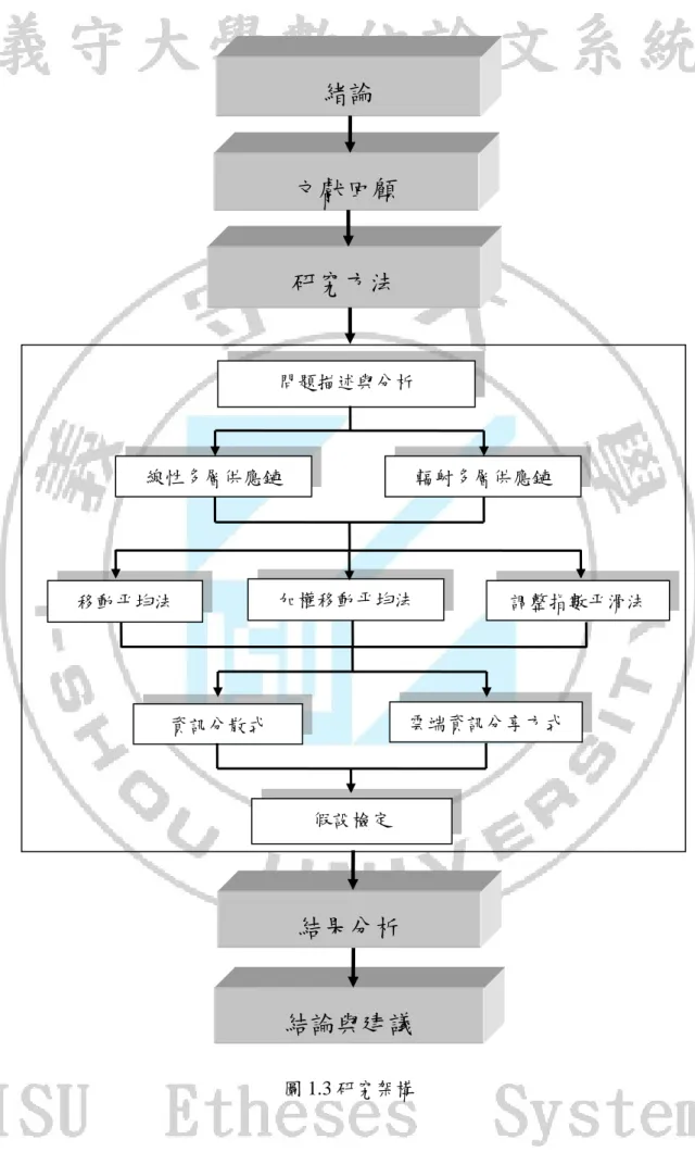 圖 1.3 研究架構 緒論 文獻回顧 研究方法 結果分析  結論與建議 問題描述與分析 線性多層供應鏈  輻射多層供應鏈 資訊分散式  雲端資訊分享方式 移動平均法 加權移動平均法  調整指數平滑法 假設檢定 