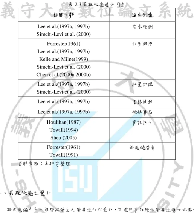 表 2.3 長鞭效應造成因素  相關文獻  造成因素  Lee et al.(1997a, 1997b)  Simchi-Levi et al. (2000)  需求預測  Forrester(1961)  Lee et al.(1997a, 1997b) 