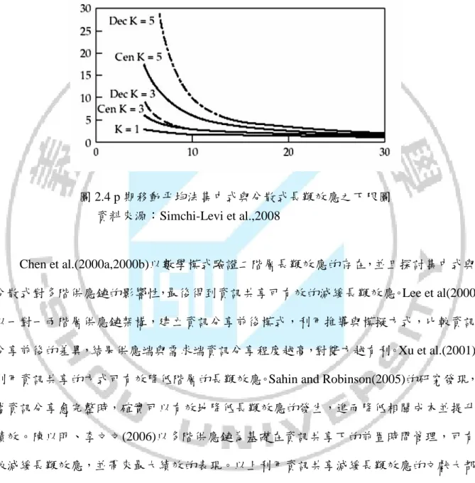 圖 2.4 顯示，k 階層(k＝3 與 k＝5)所下訂單的變異性，以及集中式(Cen)與分散式(Dec) 系統之顧客需求變異性的比率，也顯示了零售商所下訂單變異性與顧客需求變異性之間 的比率(k＝1)。供應鏈中每一階層分享需求資訊可以顯著降低長鞭效應。但即使需求資 訊是完全集中，長鞭效應還是會存在，不能完全消除。  圖 2.4 p 期移動平均法集中式與分散式長鞭效應之下限圖  資料來源：Simchi-Levi et al.,2008  Chen et al.(2000a,2000b)以數學模式驗證二階層長鞭