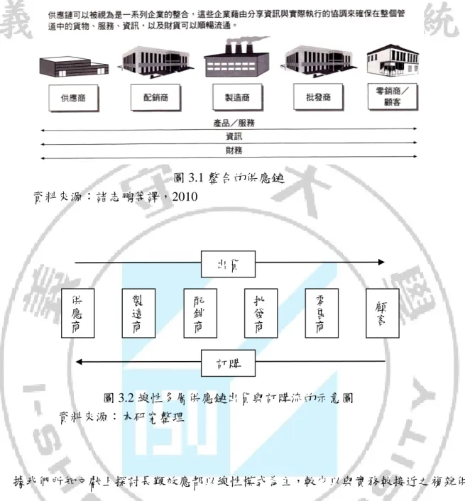 圖 3.1 整合的供應鏈  資料來源：諸志鵬等譯，2010  圖 3.2 線性多層供應鏈出貨與訂購流的示意圖  資料來源：本研究整理  據我們所知文獻上探討長鞭效應都以線性模式為主，較少以與實務較接近之複雜供 應鏈為探討對象，實務上的多層供應鏈是很複雜的，為了更接近探討實務，本論文參考 劉賓陽等(2007)提到多階層週期存貨管理，多階層式的供應鏈存在著許多階層，每個階 層皆有許多的成員，且一階層供應給另一階層，圖 3.3 為多階層配送的供應鏈，因此本 文將較複雜多階層配送的供應鏈精簡成輻射多層供應鏈(rad