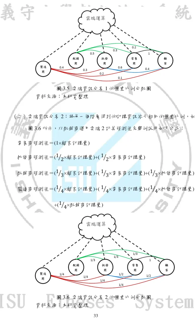 圖 3.5  雲端資訊分享 1 的權重比例分配圖  資料來源：本研究整理  （二）雲端資訊分享 2：將每一個階層得到的訂購資訊給予相同的權重比例，如 圖 3.6 所示，以配銷商運用雲端 2 計算預測值來舉例說明如下公式：  零售商預測值＝(1×顧客訂購量)  批發商預測值＝(1 2 � ×顧客訂購量)+( 1 2 � ×零售商訂購量)  配銷商預測值＝(1 3 � ×顧客訂購量)+( 1 3 � ×零售商訂購量)+(1 3 � ×批發商訂購量)  製造商預測值＝(1 4 � ×顧客訂購量)+( 1 4 � 
