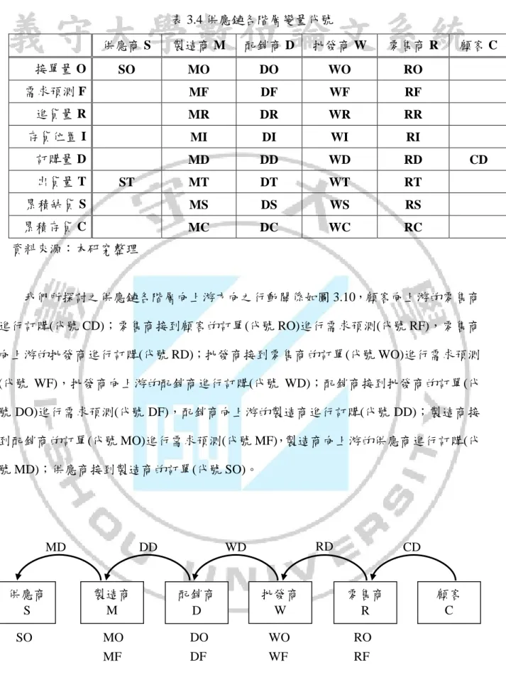 表 3.4 供應鏈各階層變量代號  資料來源：本研究整理  我們所探討之供應鏈各階層向上游方向之行動關係如圖 3.10，顧客向上游的零售商 進行訂購(代號 CD)；零售商接到顧客的訂單(代號 RO)進行需求預測(代號 RF)，零售商 向上游的批發商進行訂購(代號 RD)；批發商接到零售商的訂單(代號 WO)進行需求預測 (代號 WF)，批發商向上游的配銷商進行訂購(代號 WD)；配銷商接到批發商的訂單(代 號 DO)進行需求預測(代號 DF)，配銷商向上游的製造商進行訂購(代號 DD)；製造商接 到配銷商的