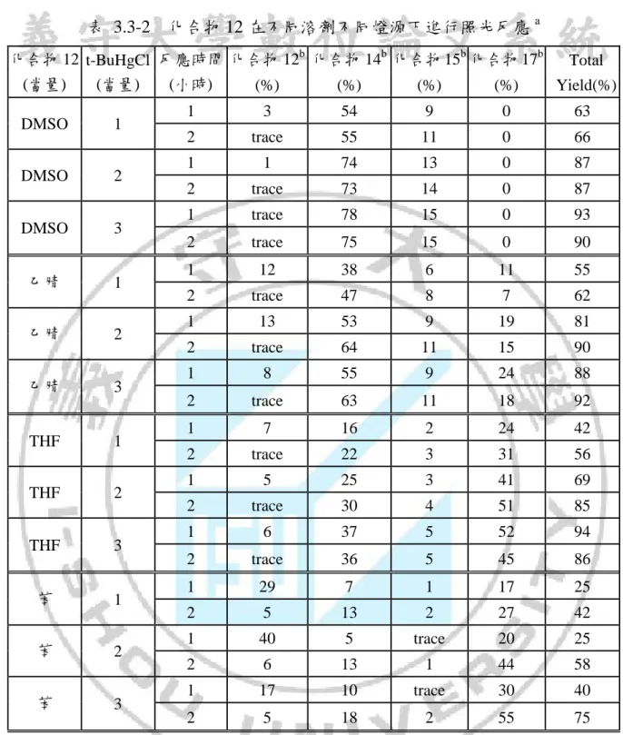 表  3.3-2  化合物 12 在不同溶劑不同燈源下進行照光反應 a  化合物 12  t-BuHgCl  反應時間  化合物 12 b   化合物 14 b   化合物 15 b  化合物 17 b     Total    (當量)  (當量)  (小時)  (%)  (%)  (%)  (%)    Yield(%)  DMSO  1  1  3  54  9  0  63  2  trace  55  11  0  66  DMSO  2  1  1  74  13  0  87  2  trac