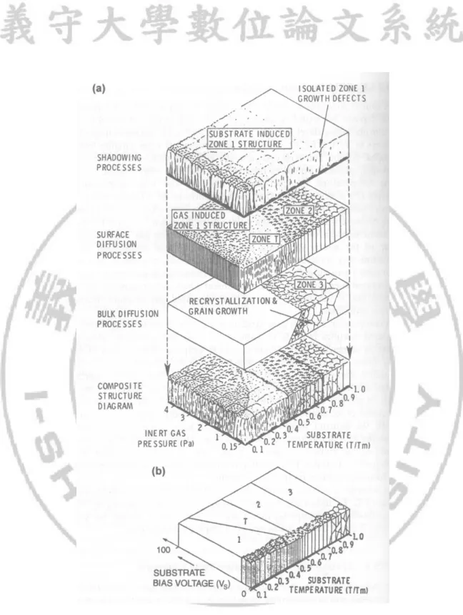 圖 2-6 物理氣相沉積薄膜結構模型圖 [23 、 25]