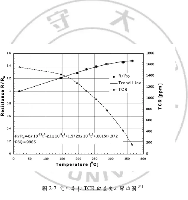 圖 2-7 電阻率和 TCR 與溫度之關係圖 [34]