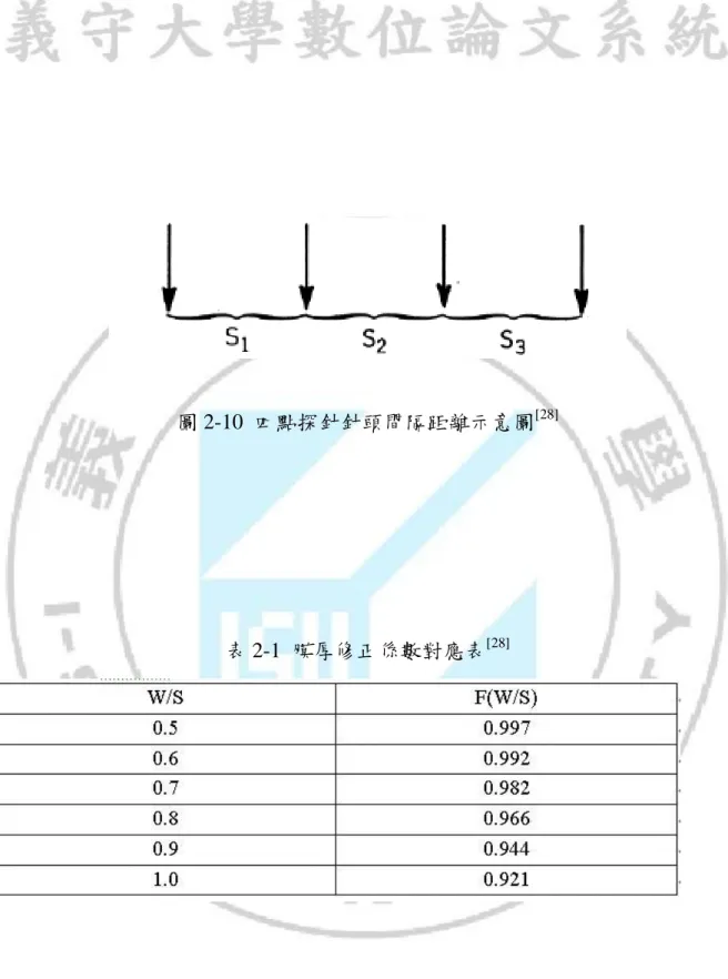 圖 2-10 四點探針針頭間隔距離示意圖 [28]