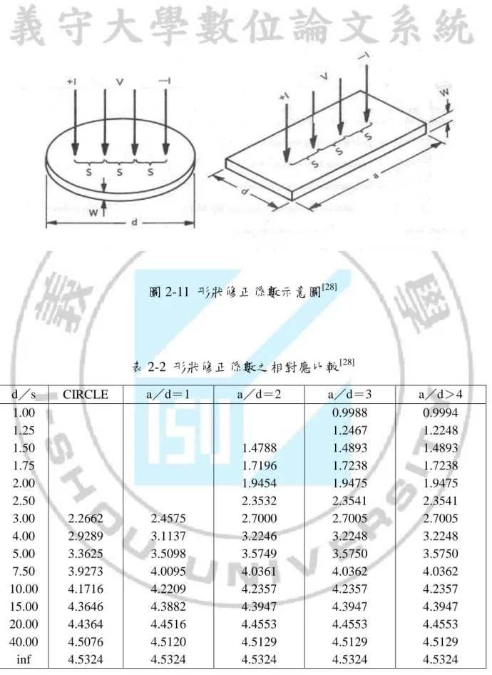 圖 2-11 形狀修正係數示意圖 [28]