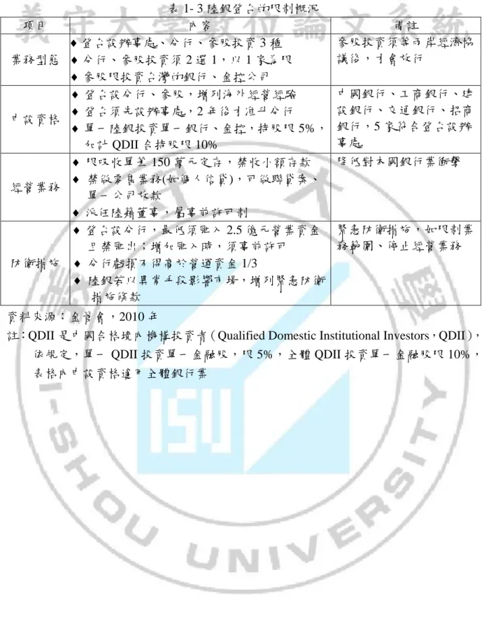 表 1- 3 陸銀登台的限制概況  項目  內容  備註  業務型態   登台設辦事處、分行、參股投資 3 種   分行、參股投資頇 2 選 1，以 1 家為限   參股限投資台灣的銀行、金控公司  參股投資頇等兩岸經濟協議後，才會放行  申設資格   登台設分行、參股，增列海外經營經驗  登台頇先設辦事處，2 年後才准升分行   單一陸銀投資單一銀行、金控，持股限 5%， 加計 QDII 合持股限 10%  中國銀行、工商銀行、建設銀行、交通銀行、招商銀行，5 家符合登台設辦事處  經營業務 