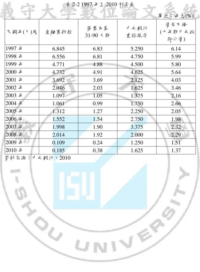 表 2-2 1997 年至 2010 利率表  單位：年息(%)  民國年(月)底  金融業拆款  商業本票  31-90 天期  中央銀行 重貼現率  債券市場    (十年期中央政 府公債)  1997 年  6.845  6.83  5.250  6.14  1998 年  6.556  6.81  4.750  5.99  1999 年  4.771  4.88  4.500  5.80  2000 年  4.732  4.91  4.625  5.64  2001 年  3.692  3.69  