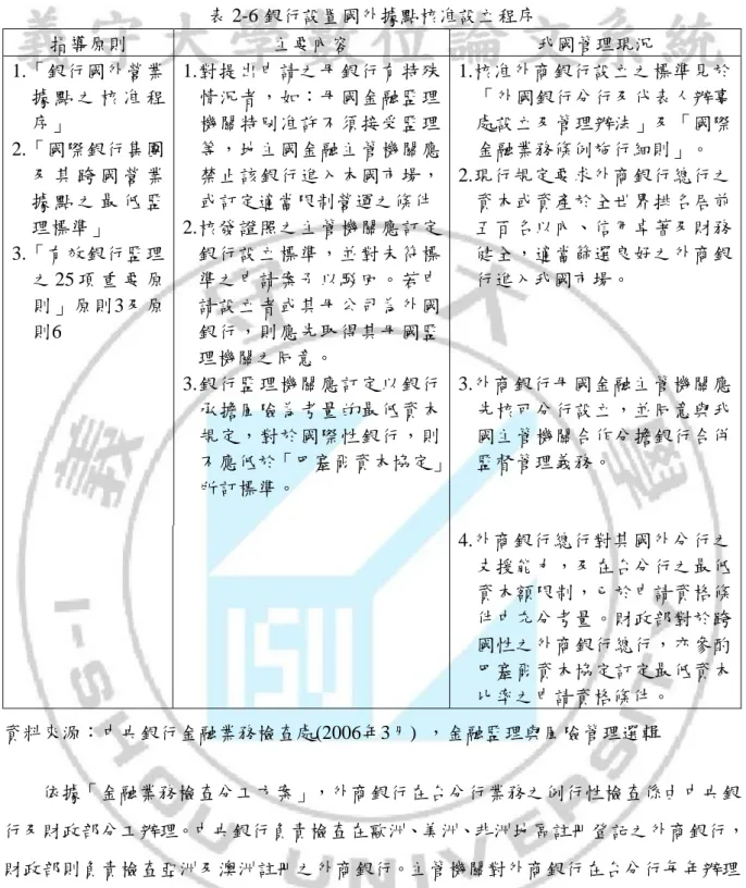 表 2-6 銀行設置國外據點核准設立程序  指導原則  主要內容  我國管理現況  1.「銀行國外營業 據 點 之 核 准 程 序」  2.「國際銀行集團 及 其 跨 國 營 業 據 點 之 最 低 監 理標準」  3.「有效銀行監理 之 25 項 重 要 原 則」原則3及原 則6  1.對提出申請之母銀行有特殊情況者，如：母國金融監理機關特別准許不頇接受監理等，地主國金融主管機關應禁止該銀行進入本國市場，或訂定適當限制營運之條件 2.核發證照之主管機關應訂定銀行設立標準，並對未符標準之申請案予以駁回。若申