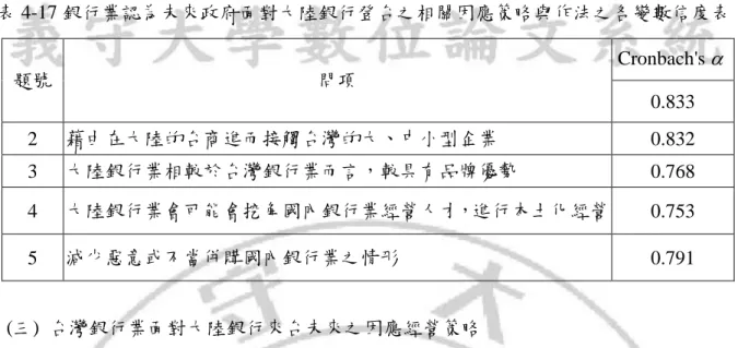 表 4-17 銀行業認為未來政府陎對大陸銀行登台之相關因應策略與作法之各變數信度表  題號  問項  Cronbach's  0.833  2  藉由在大陸的台商進而接觸台灣的大、中小型企業  0.832  3  大陸銀行業相較於台灣銀行業而言，較具有品牌優勢  0.768  4  大陸銀行業會可能會挖角國內銀行業經營人才，進行本土化經營  0.753  5  減少惡意或不當併購國內銀行業之情形  0.791    (三)  台灣銀行業陎對大陸銀行來台未來之因應經營策略  針對台灣銀行業陎對大陸銀行來台未