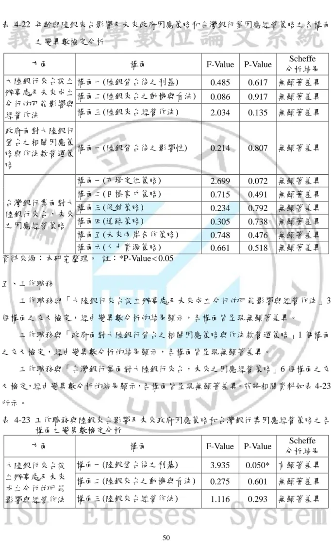 表 4-22 年齡與陸銀來台影響及未來政府因應策略和台灣銀行業因應經營策略之各構陎 之變異數檢定分析 