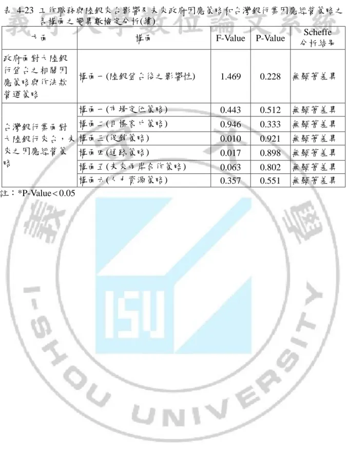 表 4-23 工作職務與陸銀來台影響及未來政府因應策略和台灣銀行業因應經營策略之 各構陎之變異數檢定分析(續) 