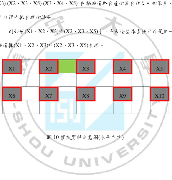 圖 10 中可知，X1、X2、X3、X4、X5、X6、X7、X6、X8、X9、X10 為來源圖的已知影像像素，其餘空白階為未知的像素值，綠色則為要進行 內插取值的位置，當要進行內插取值時，可能的已知像素集合為  (X1、X2、 X3) (X2、X3、X5) (X3、X4、X5)  內插時選取合適的集合作為已知像素， 可以得比較合理的結果。    例如若(X1、X2、X3)比(X2、X3、X5)小，代表這些像素極可能是同一 個選擇(X1、X2、X3)比(X2、X3、X5)合理。                