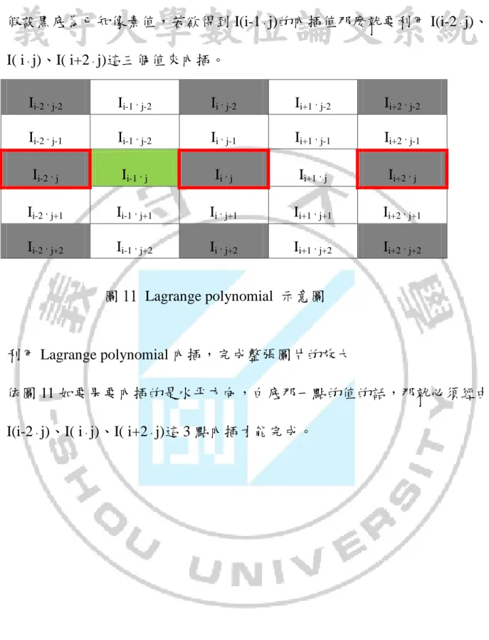 圖 11 Lagrange polynomial  示意圖 