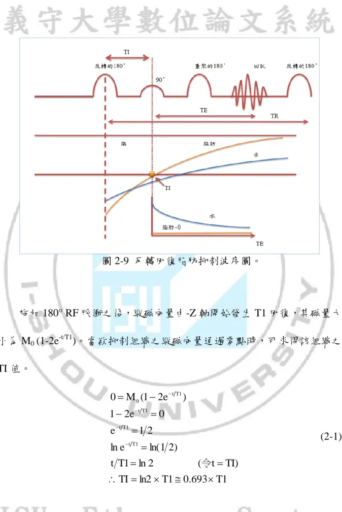 圖 2-9  反轉回復脂肪抑制波序圖。       施加 180° RF 脈衝之後，縱磁向量由-Z 軸開始發生 T1 回復，其磁量大 小為 M 0  (1-2e -t/T1 )。當欲抑制組織之縱磁向量通過零點時，可求得該組織之 TI 值。                                    T10.693T1ln2TI TI)t(                 2ln1Tt)21ln(eln21e0e21)e21(M01Tt1Tt1Tt1Tt0令    