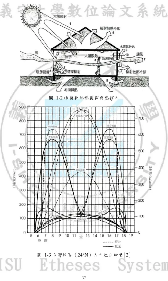 圖  1-2 建築物的熱獲得與熱損失 