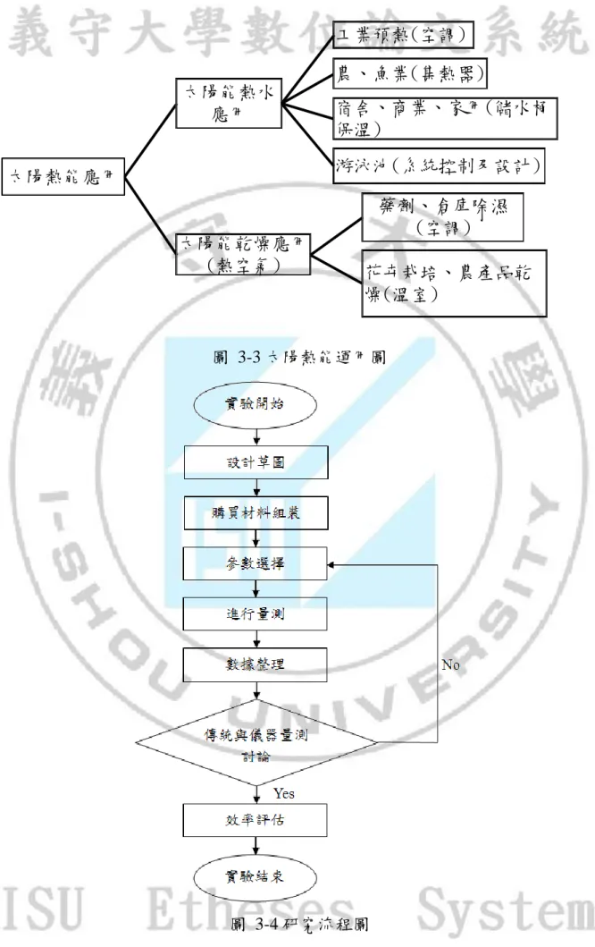 圖  3-3 太陽熱能運用圖 太陽熱能應用太陽能熱水應用 工業預熱(空調) 農、魚業(集熱器) 宿舍、商業、家用(儲水桶保溫)游泳池(系統控制及設計)太陽能乾燥應用(熱空氣)藥劑、倉庫除濕(空調)花卉栽培、農產品乾燥(溫室)