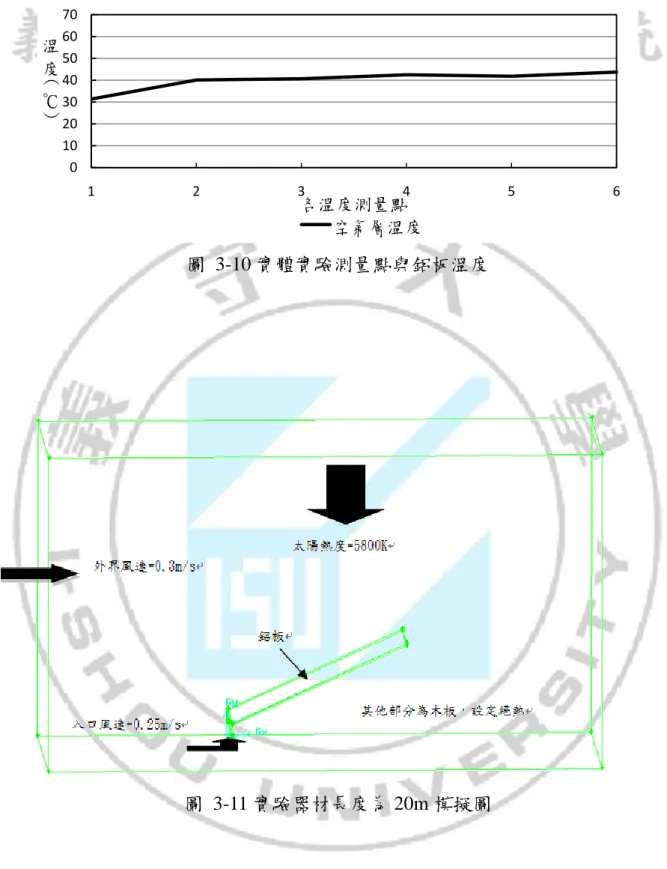 圖  3-10 實體實驗測量點與鋁板溫度  圖  3-11 實驗器材長度為 20m 模擬圖 0102030405060701234 5 6溫度(℃)各溫度測量點空氣層溫度
