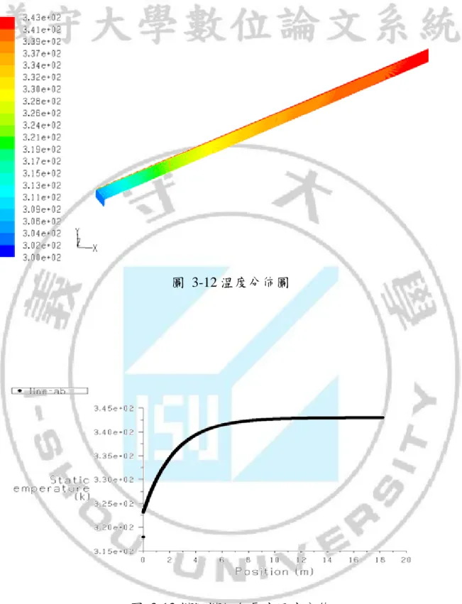 圖  3-12 溫度分佈圖 