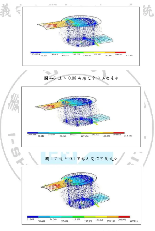圖 4-6  通入 0.08 安培之電流密度走向 