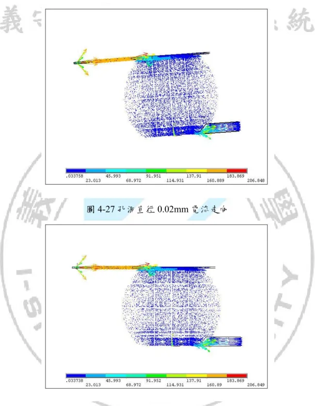 圖 4-27 孔洞直徑 0.02mm 電流走向 