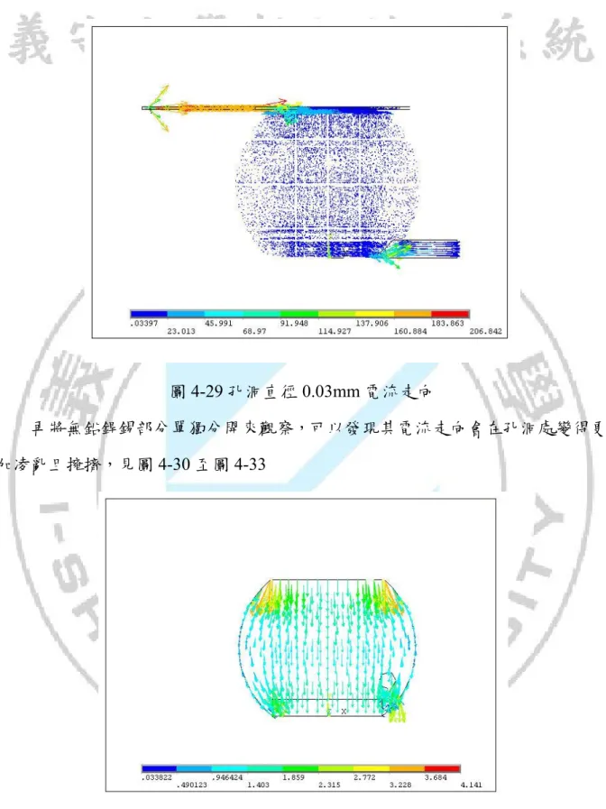 圖 4-29 孔洞直徑 0.03mm 電流走向 