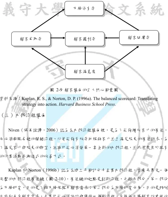 圖 2-9 顧客構面的五大核心衡量圖 