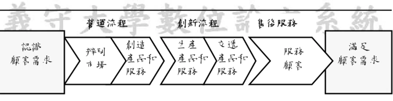 圖 2-10 內部流程與價值鏈的構面 