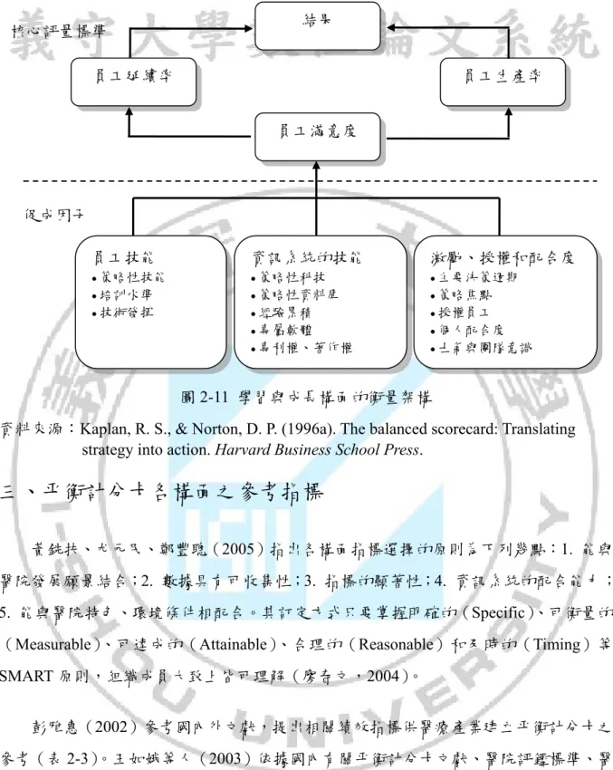 圖 2-11  學習與成長構面的衡量架構 