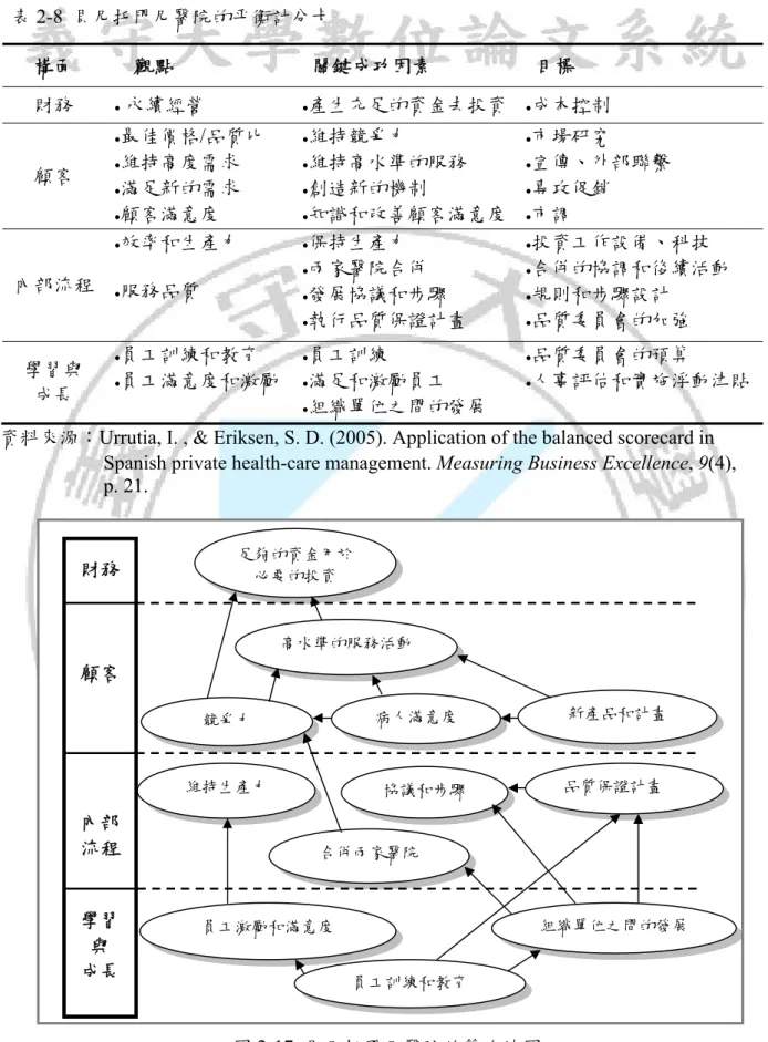 圖 2-17  貝尼托門尼醫院的策略地圖 